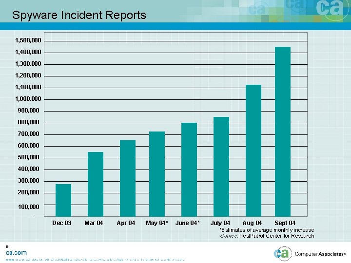 Spyware Incident Reports 1, 500, 000 1, 400, 000 1, 300, 000 1, 200,