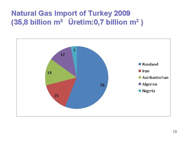 Natural Gas Import of Turkey 2009 (35, 8 billion m 3 Üretim: 0, 7