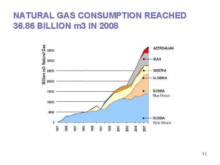 NATURAL GAS CONSUMPTION REACHED 36. 86 BILLION m 3 IN 2008 11 