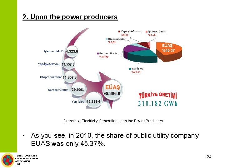 2. Upon the power producers Graphic 4. Electricity Generation upon the Power Producers •