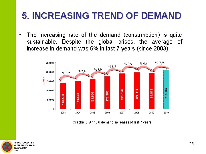 5. INCREASING TREND OF DEMAND • The increasing rate of the demand (consumption) is