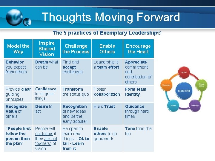 Thoughts Moving Forward The 5 practices of Exemplary Leadership® Model the Way Inspire Shared