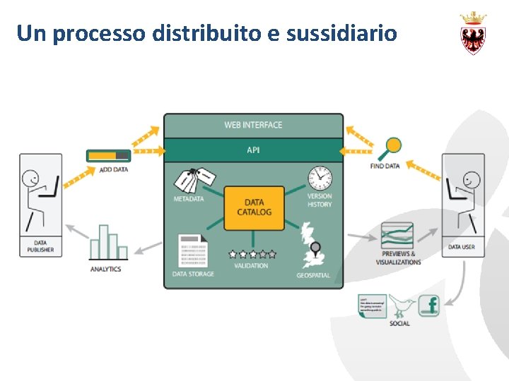 Un processo distribuito e sussidiario 