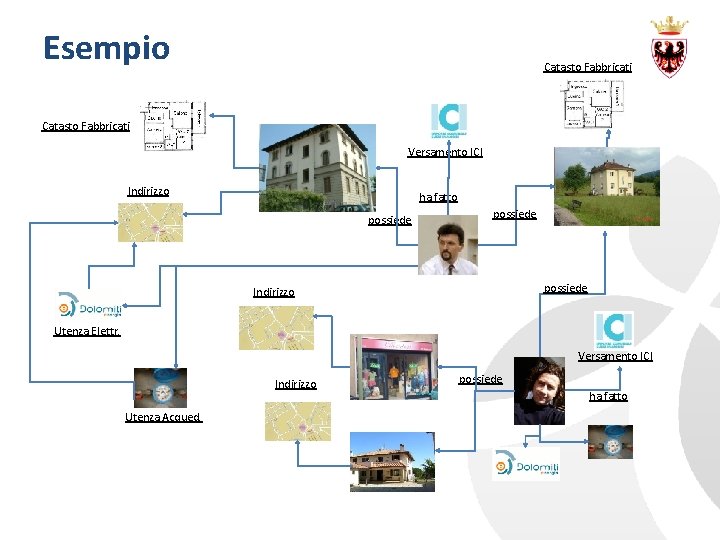 Esempio Catasto Fabbricati Versamento ICI Indirizzo ha fatto possiede Indirizzo Utenza Elettr. Versamento ICI