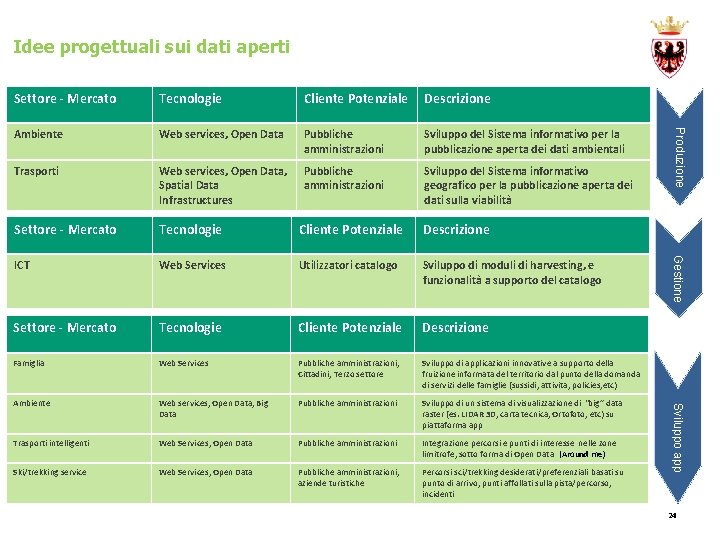 Idee progettuali sui dati aperti Descrizione Ambiente Web services, Open Data Pubbliche amministrazioni Sviluppo