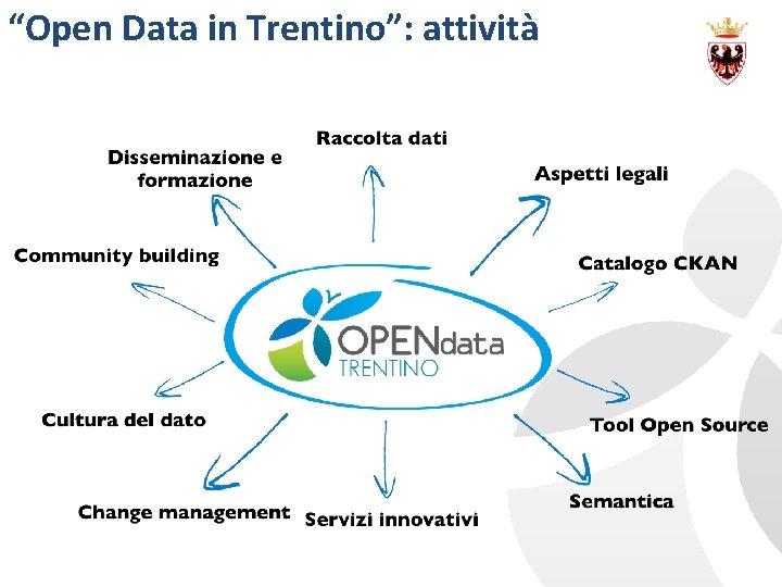 “Open Data in Trentino”: attività 