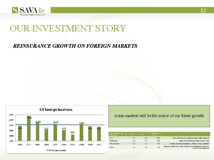 12 OUR INVESTMENT STORY REINSURANCE GROWTH ON FOREIGN MARKETS Asian markets will be the