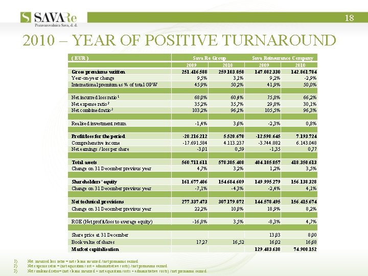 18 2010 – YEAR OF POSITIVE TURNAROUND ( EUR ) Gross premiums written Year-on-year