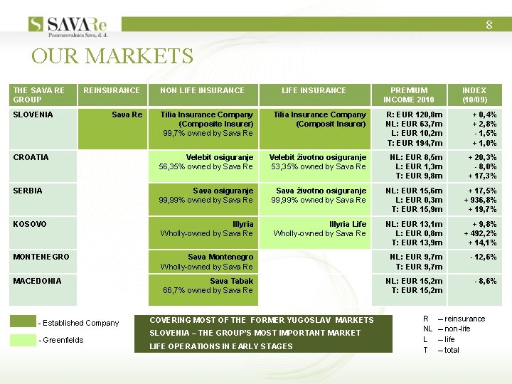 8 OUR MARKETS THE SAVA RE GROUP SLOVENIA REINSURANCE Sava Re NON LIFE INSURANCE