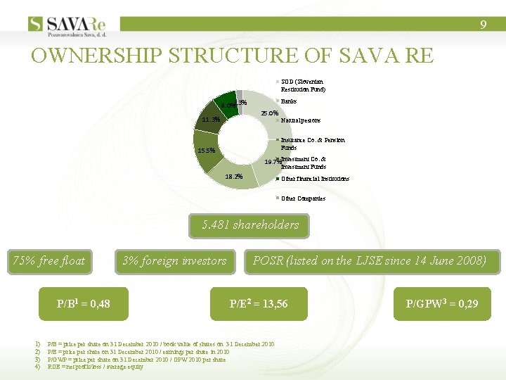 9 OWNERSHIP STRUCTURE OF SAVA RE SOD (Slovenian Restitution Fund) 8. 0%2. 3% 11.