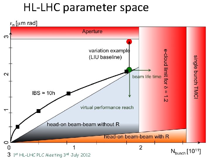 HL-LHC parameter space 1 st HL-LHC PLC Meeting 3 rd July 2012 