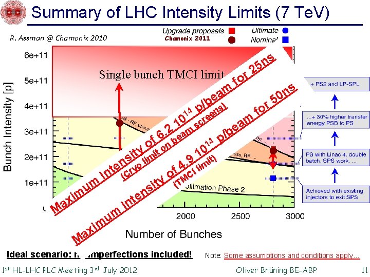 Summary of LHC Intensity Limits (7 Te. V) R. Assman @ Chamonix 2010 Chamonix