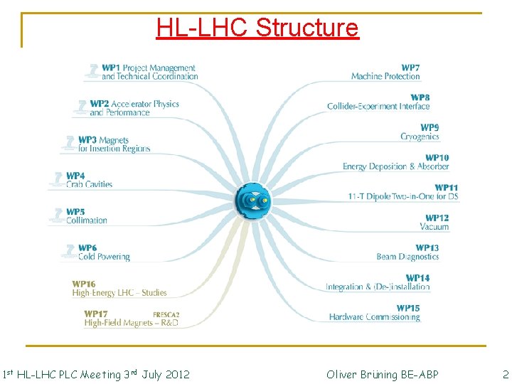 HL-LHC Structure 1 st HL-LHC PLC Meeting 3 rd July 2012 Oliver Brüning BE-ABP