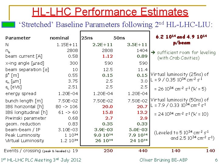 HL-LHC Performance Estimates ‘Stretched’ Baseline Parameters following 2 nd HL-LHC-LIU: Parameter nominal N nb