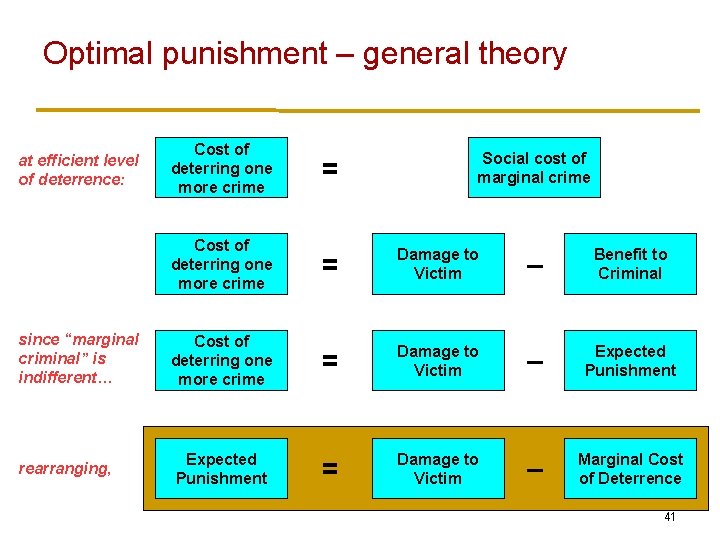 Optimal punishment – general theory at efficient level of deterrence: since “marginal criminal” is