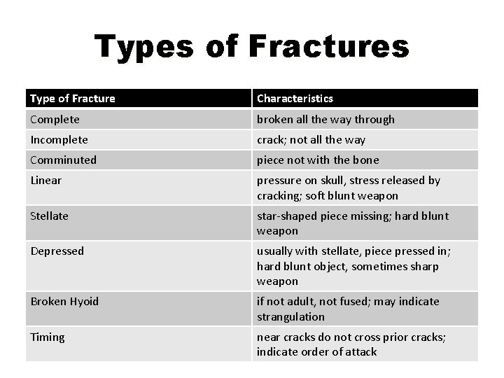 Types of Fractures Type of Fracture Characteristics Complete broken all the way through Incomplete