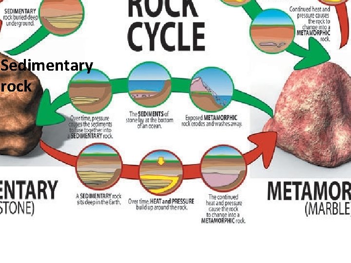 Sedimentary rock Sedimentary rock