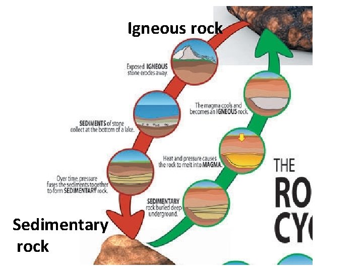 Igneous rock Sedimentary rock Igneous rock Sedimentary rock