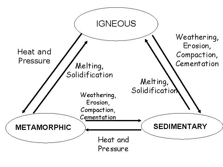 IGNEOUS Heat and Pressure Melting, Solidification Weathering, Erosion, Compaction, Cementation Melting, Solidification SEDIMENTARY METAMORPHIC IGNEOUS Heat and Pressure Melting, Solidification Weathering, Erosion, Compaction, Cementation Melting, Solidification SEDIMENTARY METAMORPHIC