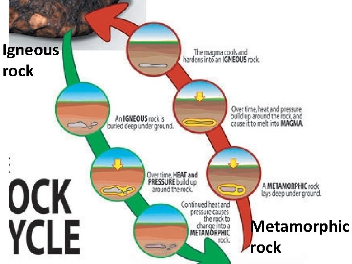 Igneous rock Metamorphic rock Igneous rock Metamorphic rock