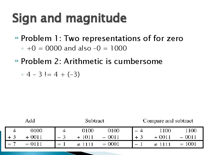 Sign and magnitude Problem 1: Two representations of for zero ◦ +0 = 0000