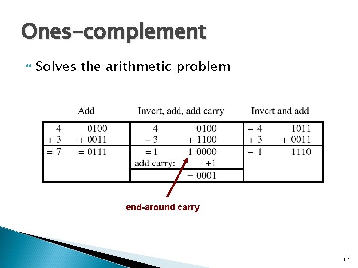 Ones-complement Solves the arithmetic problem end-around carry 12 