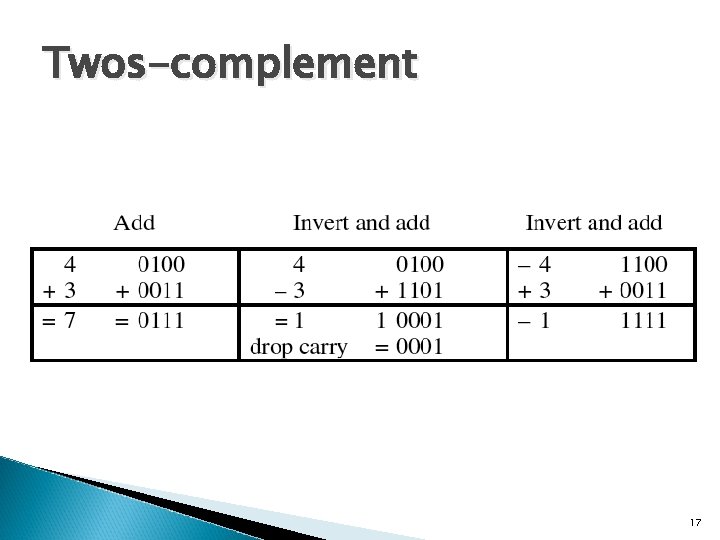 Twos-complement 17 