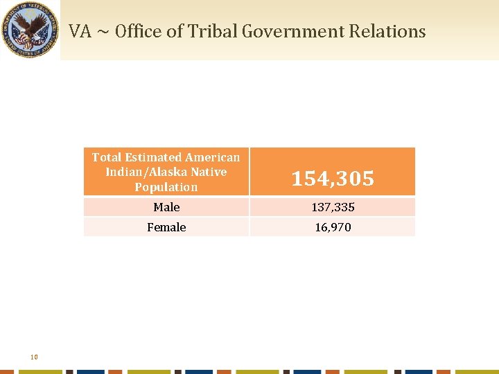  VA ~ Office of Tribal Government Relations 10 Total Estimated American Indian/Alaska Native