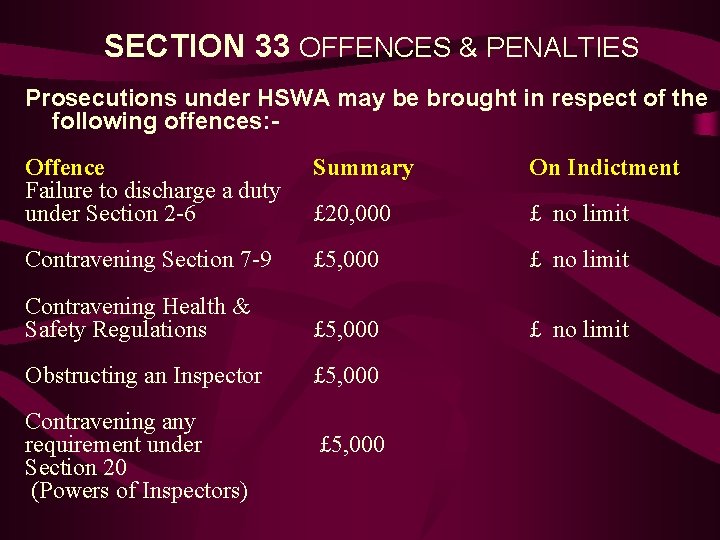 SECTION 33 OFFENCES & PENALTIES Prosecutions under HSWA may be brought in respect of