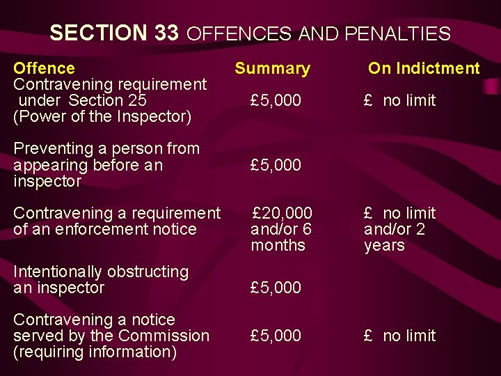 SECTION 33 OFFENCES AND PENALTIES Offence Contravening requirement under Section 25 (Power of the