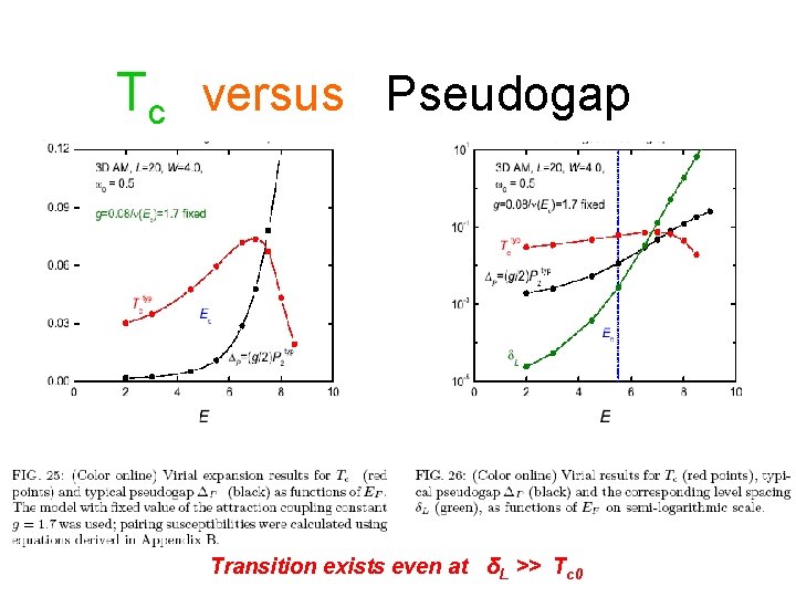 Tc versus Pseudogap Transition exists even at δL >> Tc 0 