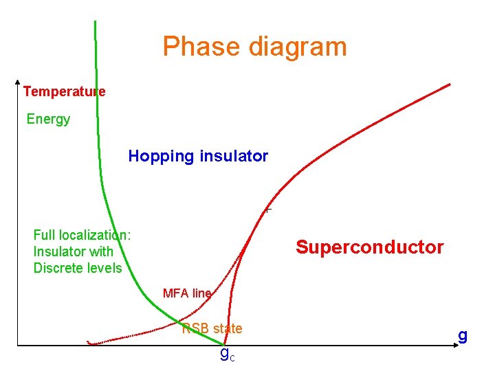 Phase diagram Temperature Energy Hopping insulator Full localization: Insulator with Discrete levels Superconductor MFA