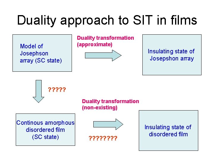 Duality approach to SIT in films Model of Josephson array (SC state) Duality transformation