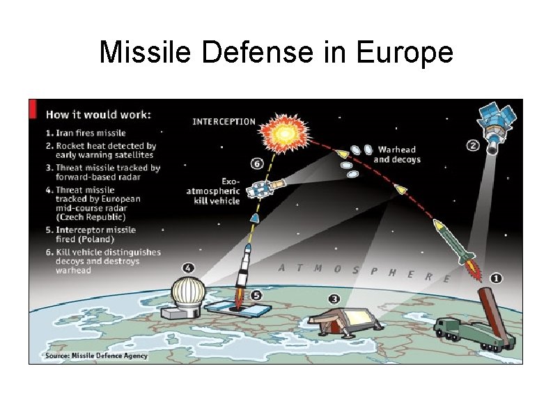 Missile Defense in Europe 