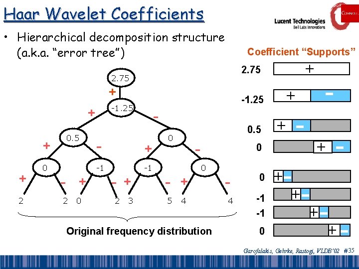 Haar Wavelet Coefficients • Hierarchical decomposition structure (a. k. a. “error tree”) Coefficient “Supports”