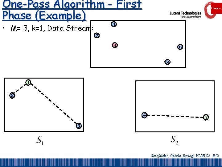 One-Pass Algorithm - First Phase (Example) • M= 3, k=1, Data Stream: 1 2