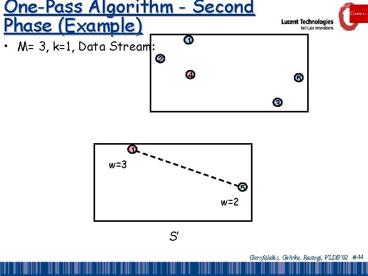 One-Pass Algorithm - Second Phase (Example) • M= 3, k=1, Data Stream: 1 2