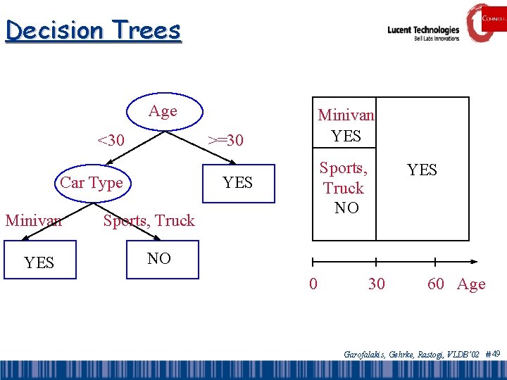 Decision Trees Age <30 >=30 YES Sports, Truck NO YES Car Type Minivan YES
