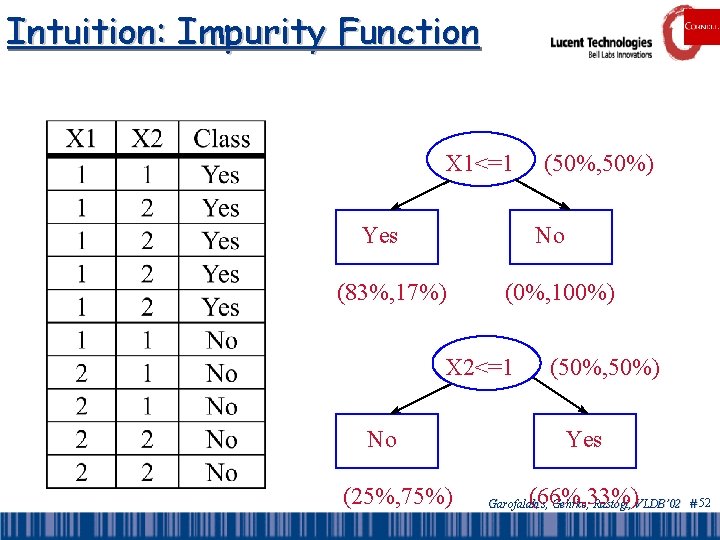 Intuition: Impurity Function X 1<=1 Yes (50%, 50%) No (83%, 17%) (0%, 100%) X