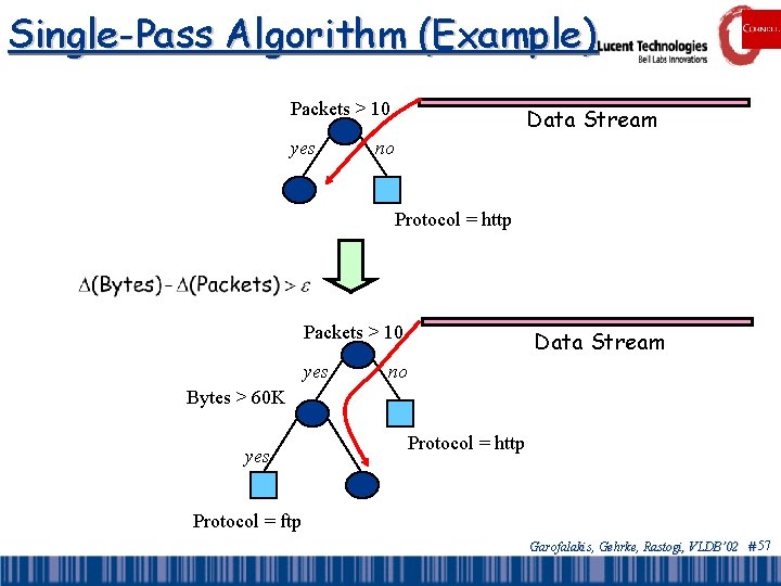Single-Pass Algorithm (Example) Packets > 10 yes Data Stream no Protocol = http Packets