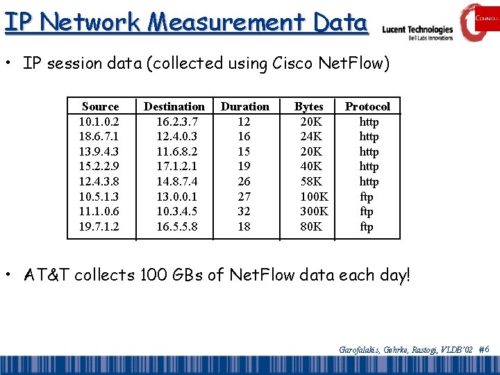 IP Network Measurement Data • IP session data (collected using Cisco Net. Flow) Source