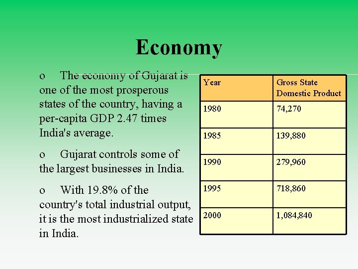 Economy o The economy of Gujarat is one of the most prosperous states of