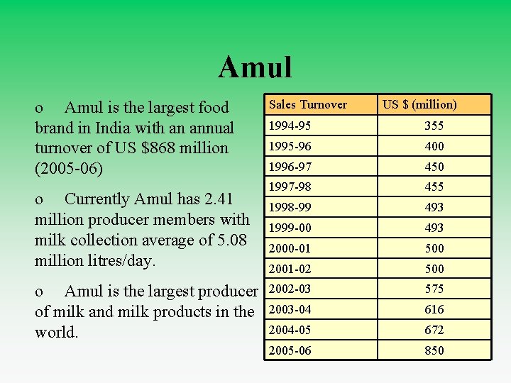 Amul o Amul is the largest food brand in India with an annual turnover