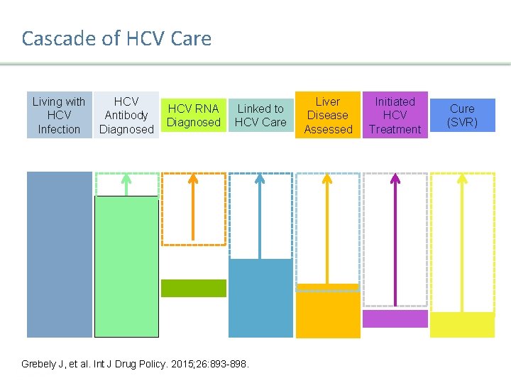 Cascade of HCV Care Living with HCV Antibody Infection Diagnosed HCV RNA Diagnosed Linked