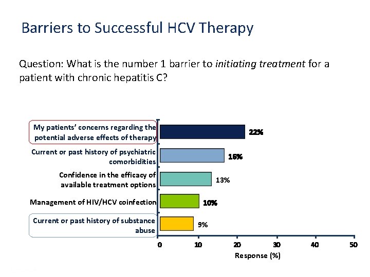 Barriers to Successful HCV Therapy Question: What is the number 1 barrier to initiating