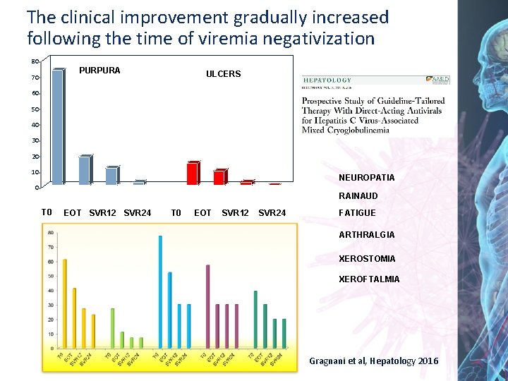 The clinical improvement gradually increased following the time of viremia negativization 80 PURPURA 70