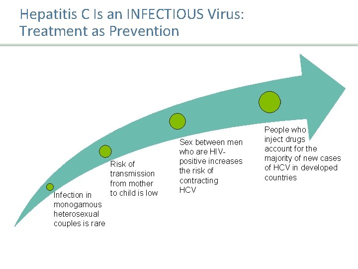 Hepatitis C Is an INFECTIOUS Virus: Treatment as Prevention Infection in monogamous heterosexual couples