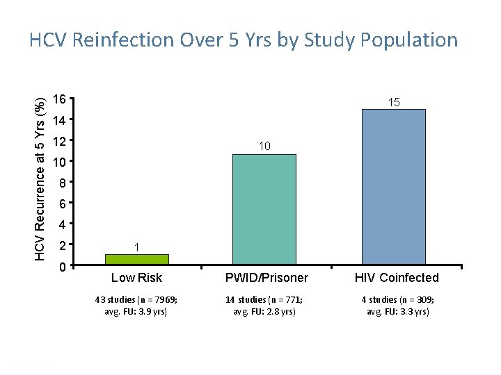 HCV Recurrence at 5 Yrs (%) HCV Reinfection Over 5 Yrs by Study Population