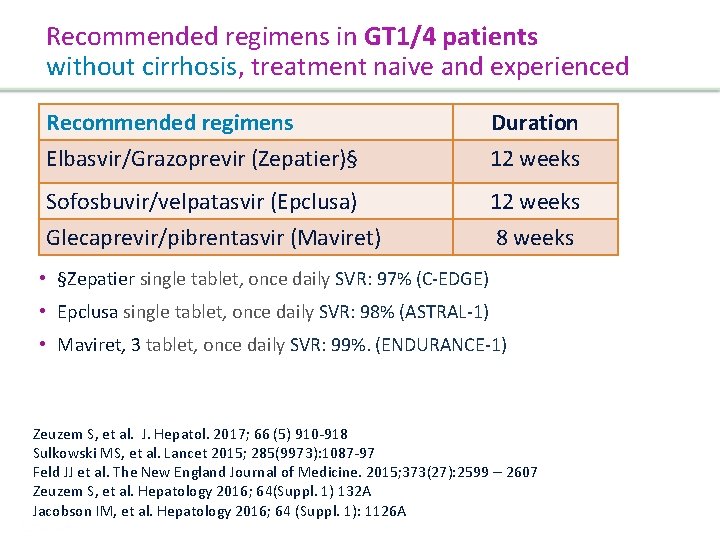 Recommended regimens in GT 1/4 patients without cirrhosis, treatment naive and experienced Recommended regimens