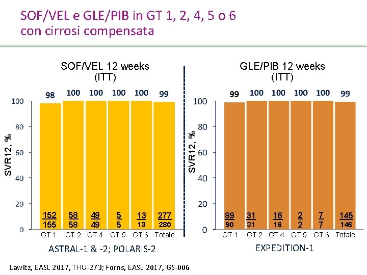 SOF/VEL e GLE/PIB in GT 1, 2, 4, 5 o 6 con cirrosi compensata